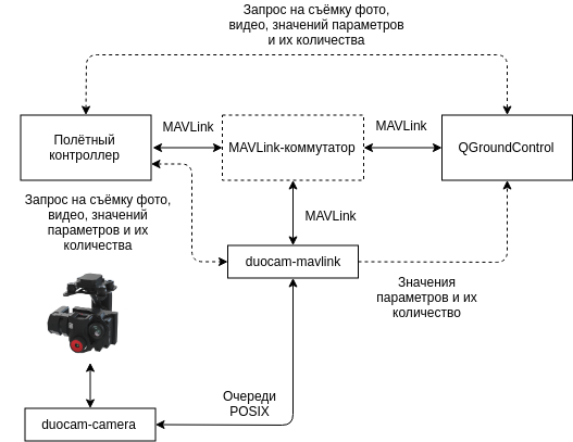 Блок-схема COEX DuoCam